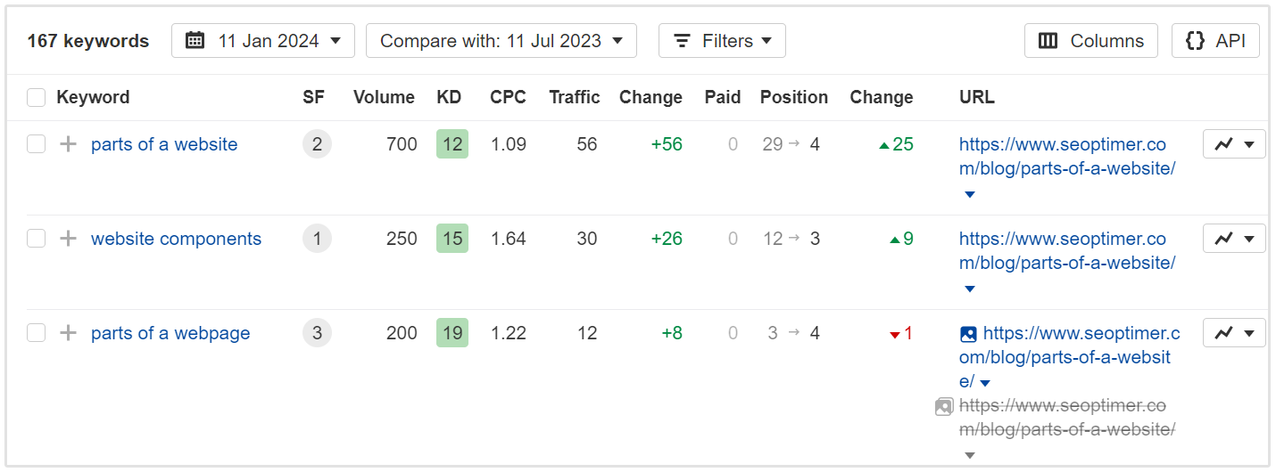 Teile eines Website-Rankings